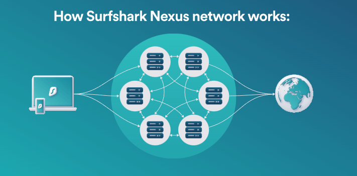 Surfshark nexus architecture diagram